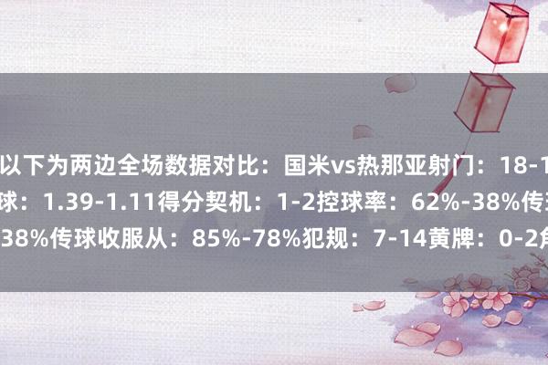 以下为两边全场数据对比：国米vs热那亚射门：18-11射正：5-2预期进球：1.39-1.11得分契机：1-2控球率：62%-38%传球收服从：85%-78%犯规：7-14黄牌：0-2角球：6-7体育集锦
