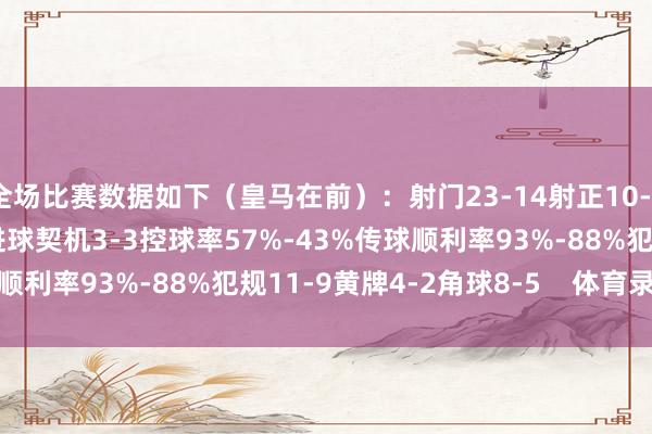 全场比赛数据如下（皇马在前）：射门23-14射正10-9预期进球2.44-2.45进球契机3-3控球率57%-43%传球顺利率93%-88%犯规11-9黄牌4-2角球8-5    体育录像/图片