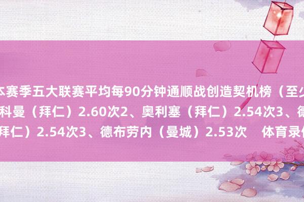 本赛季五大联赛平均每90分钟通顺战创造契机榜（至少出场750分钟）：1、科曼（拜仁）2.60次2、奥利塞（拜仁）2.54次3、德布劳内（曼城）2.53次    体育录像/图片