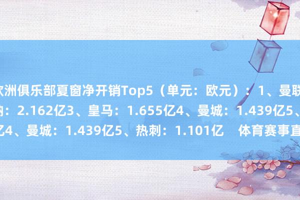 欧洲俱乐部夏窗净开销Top5（单元：欧元）：1、曼联：2.297亿2、阿森纳：2.162亿3、皇马：1.655亿4、曼城：1.439亿5、热刺：1.101亿    体育赛事直播