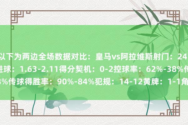 以下为两边全场数据对比：皇马vs阿拉维斯射门：24-19射正：8-5预期进球：1.63-2.11得分契机：0-2控球率：62%-38%传球得胜率：90%-84%犯规：14-12黄牌：1-1角球：9-6体育录像/图片